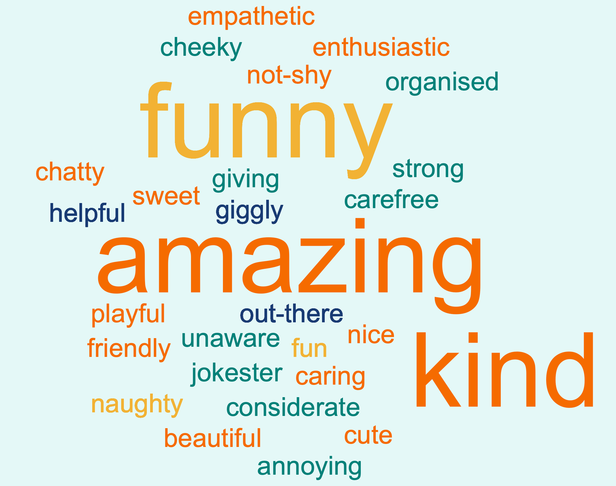 Colourful word cloud depicting various personality traits. The largest words are 'amazing,' 'funny,' and 'kind,' indicating their prominence