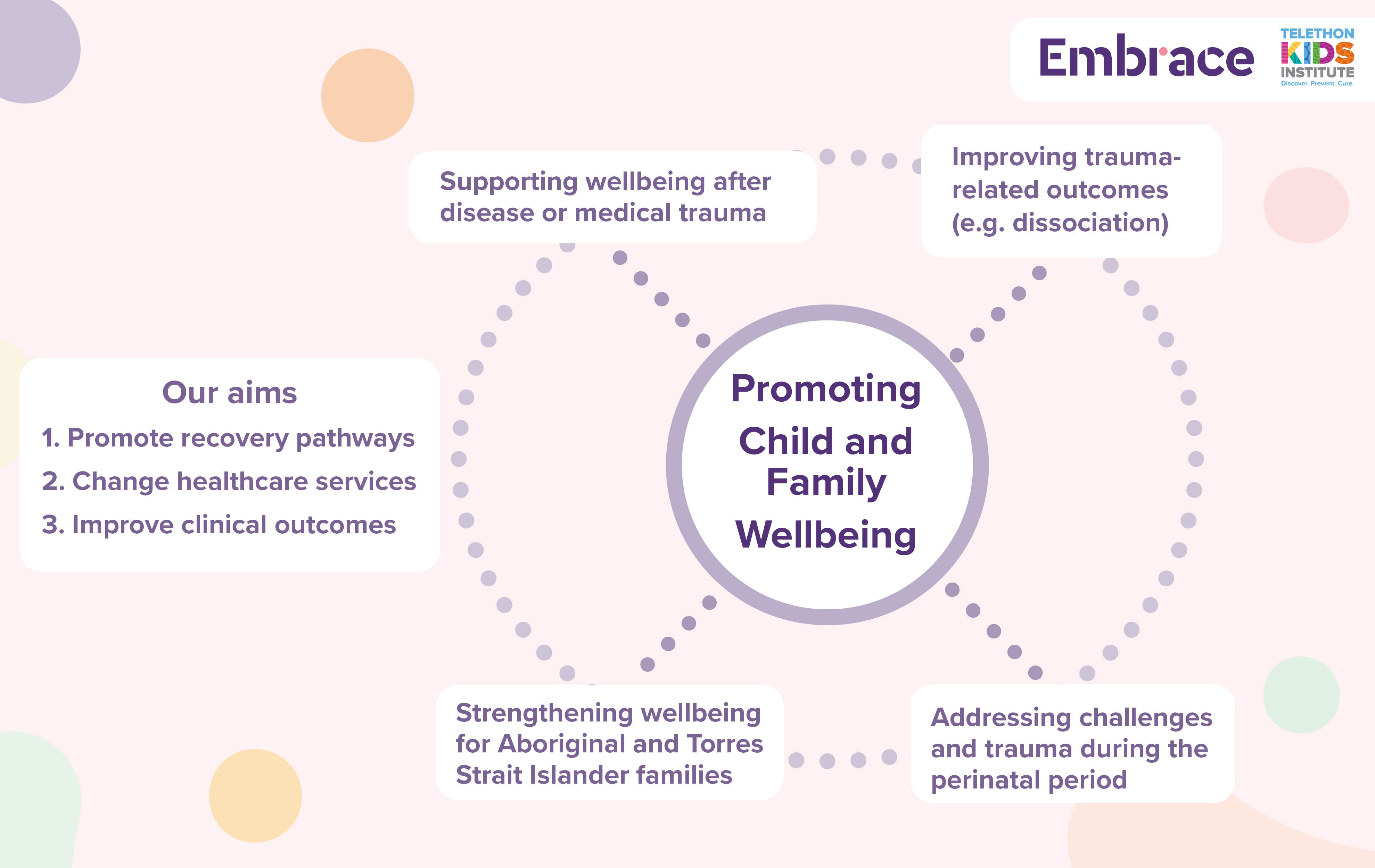 A graphic representation of the priorities of the Healing Kids, Healing Families team